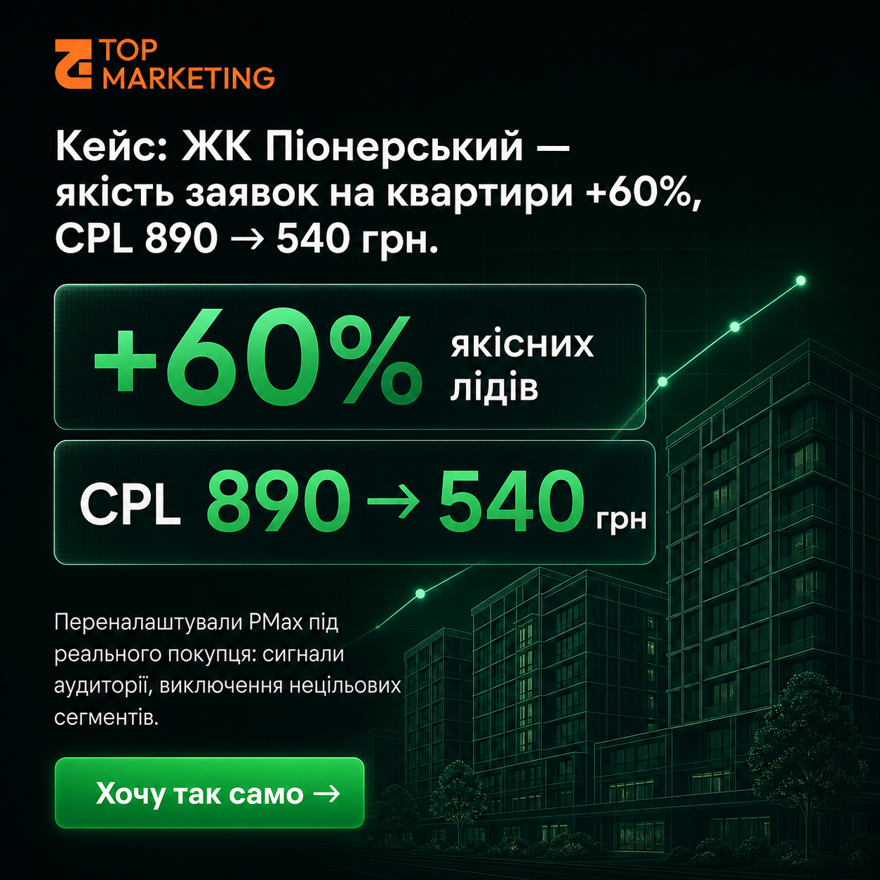 Кейс ЖК Піонерський: плюс 60 відсотків якісних лідів та зниження CPL