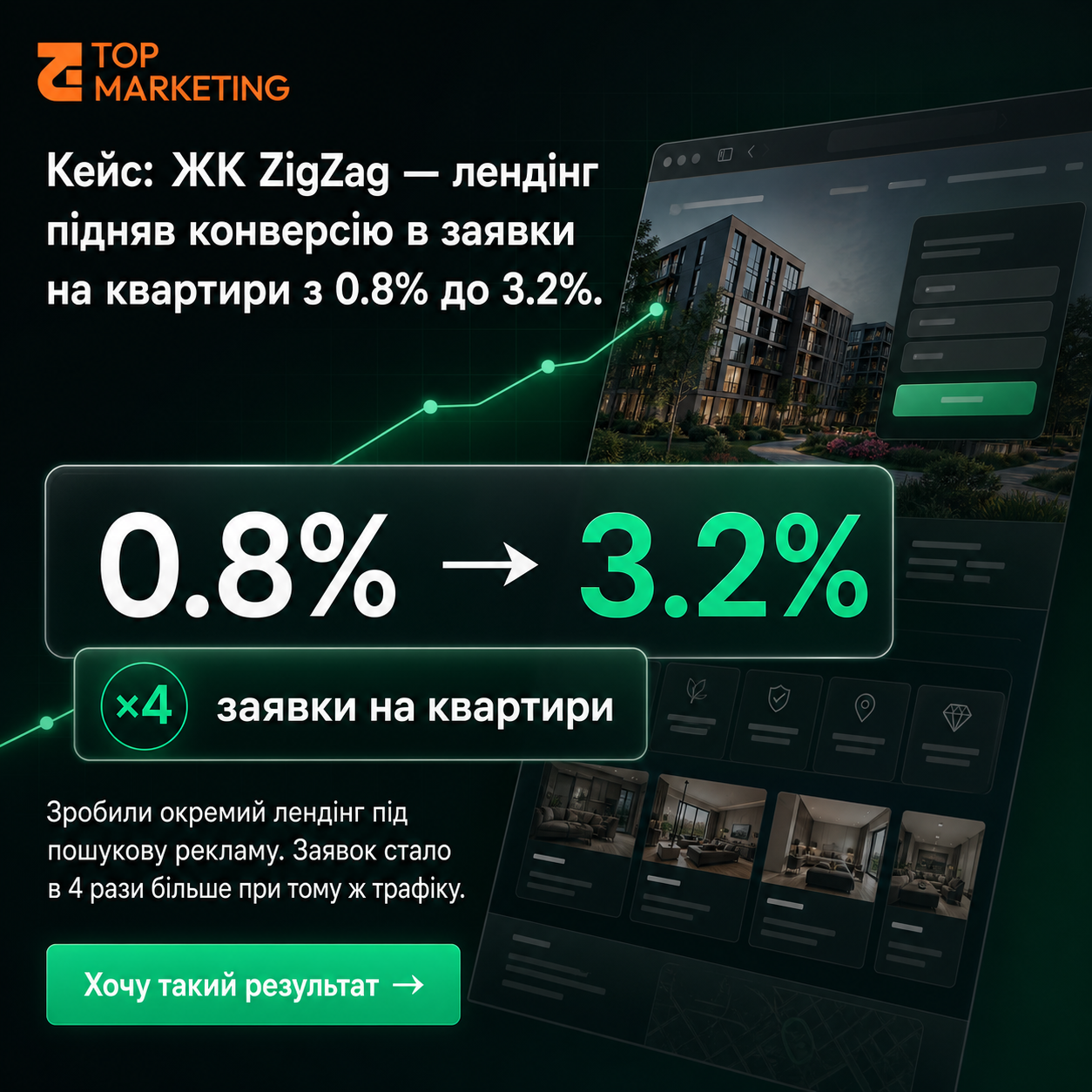 Кейс ЖК ZigZag: конверсія лендінгу зросла з 0,8 до 3,2 відсотка